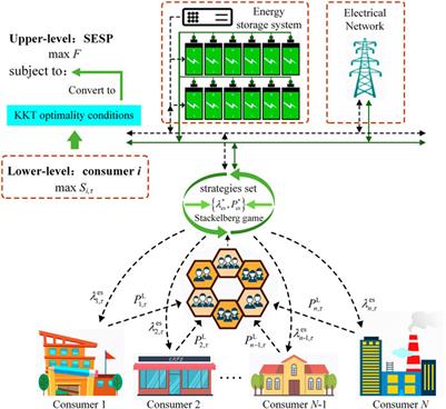 An Optimal Hierarchical Pricing Strategy for Shared Energy Storage Services